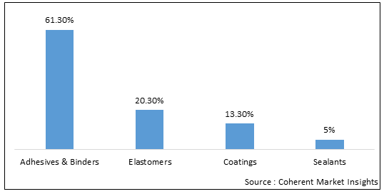 POLYURETHANE PREPOLYMER MARKET